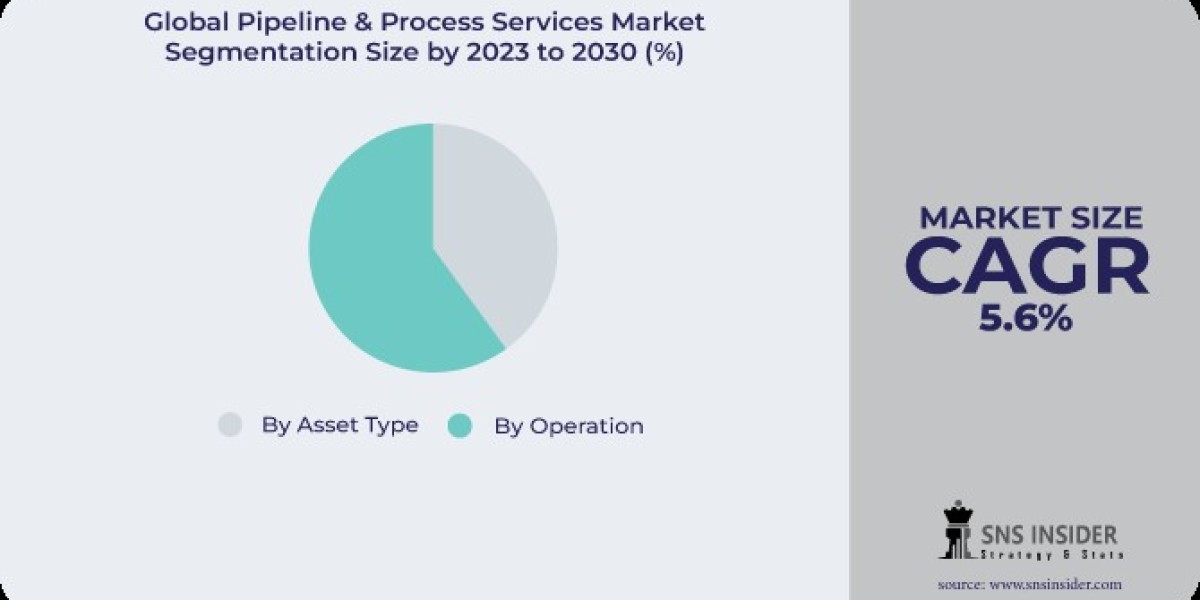 Pipeline & Process Services Market: Growth Driven by Expanding Energy Networks