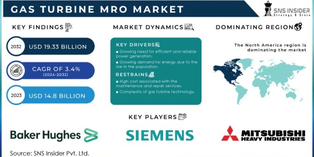 Gas Turbine MRO Market: Impact of Energy Transition on Service Demand