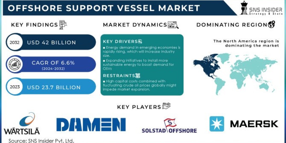 Offshore Support Vessel Market: Growth Fueled by Increasing Offshore Investments