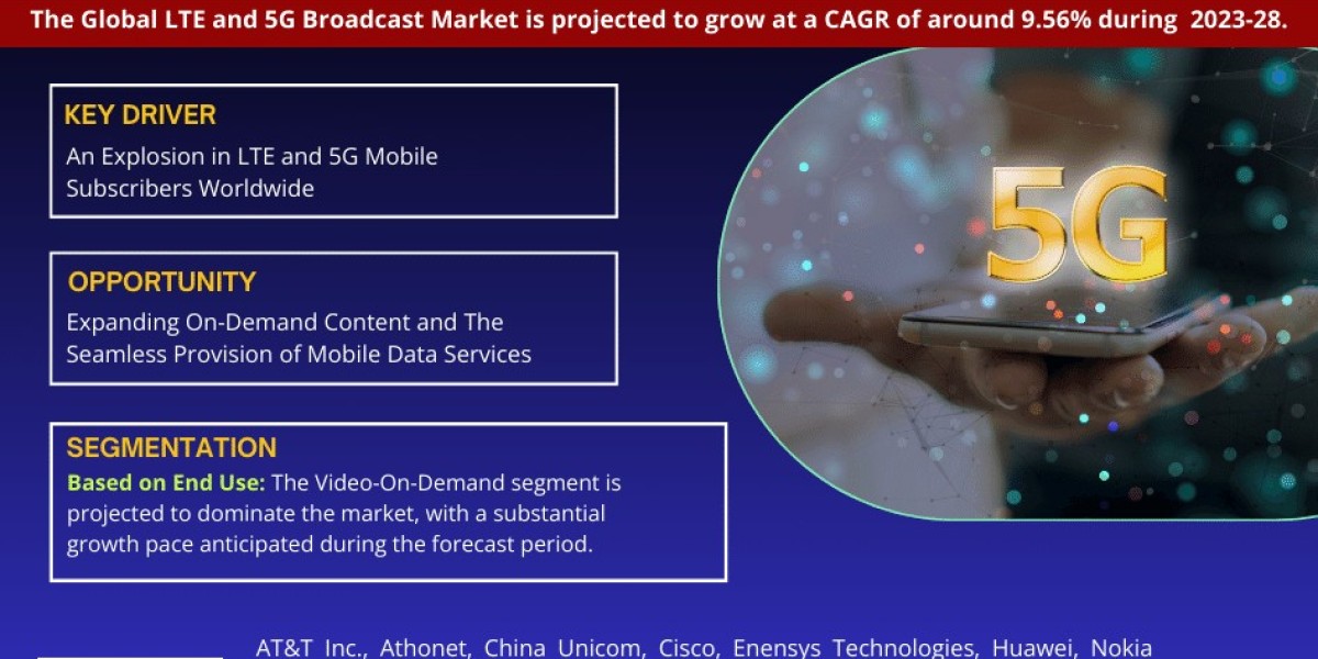 LTE and 5G Broadcast Market Breakdown By Size, Share, Growth, Trends, and Industry Analysis