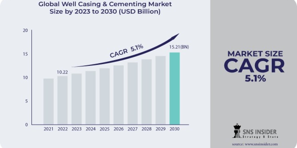 Well Casing & Cementing Market: Sustainability Trends in Eco-Friendly Materials