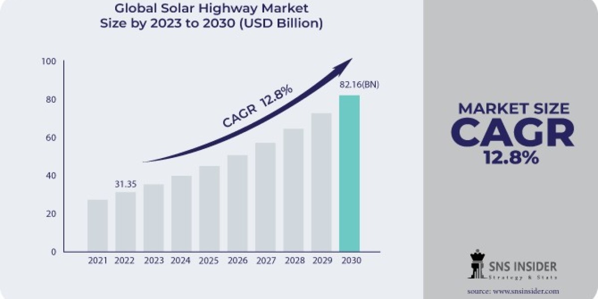 Solar Highway Market: Sustainability Trends in Construction and Maintenance