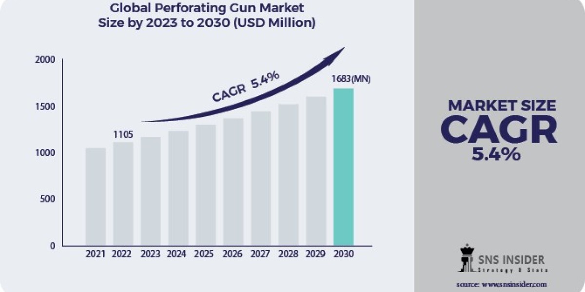 Perforating Gun Market: Sustainability Trends in Reducing Perforation Debris and Environmental Footprint