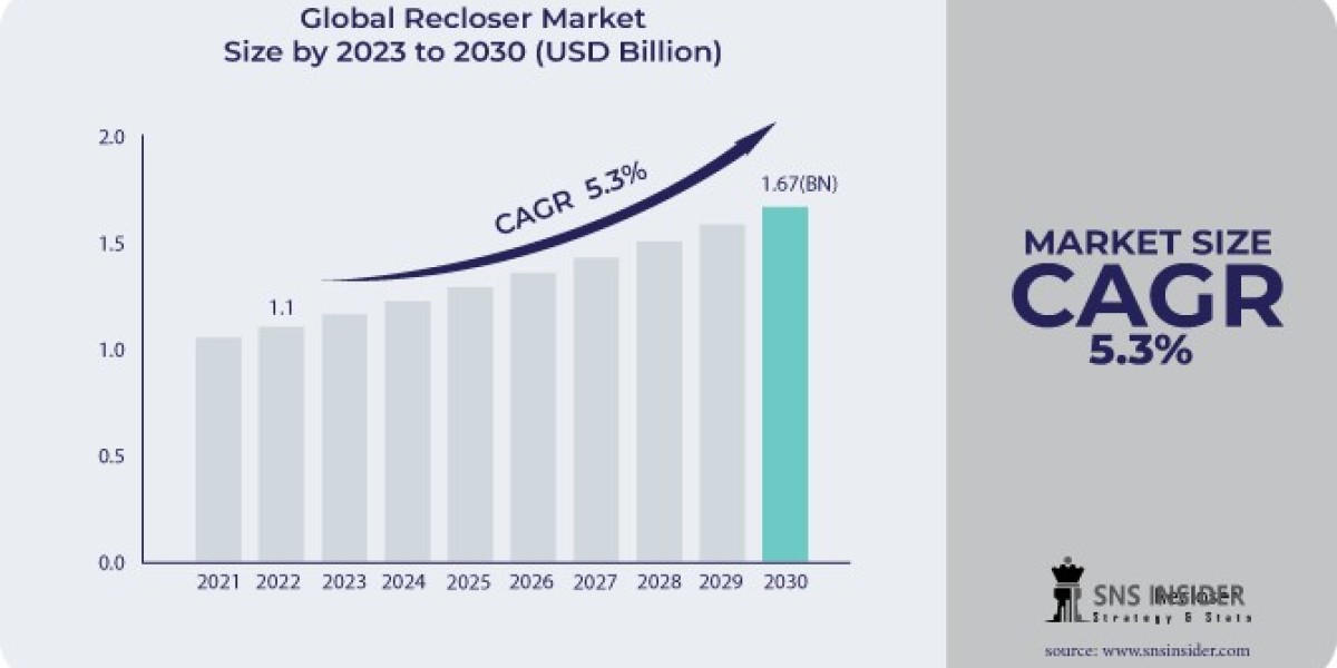 Recloser Market: Sustainability Trends in Reducing Outages and Energy Loss