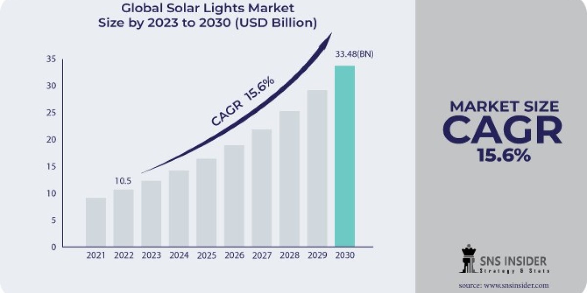 Solar Lights Market: Innovations in Aesthetic and Functional Designs