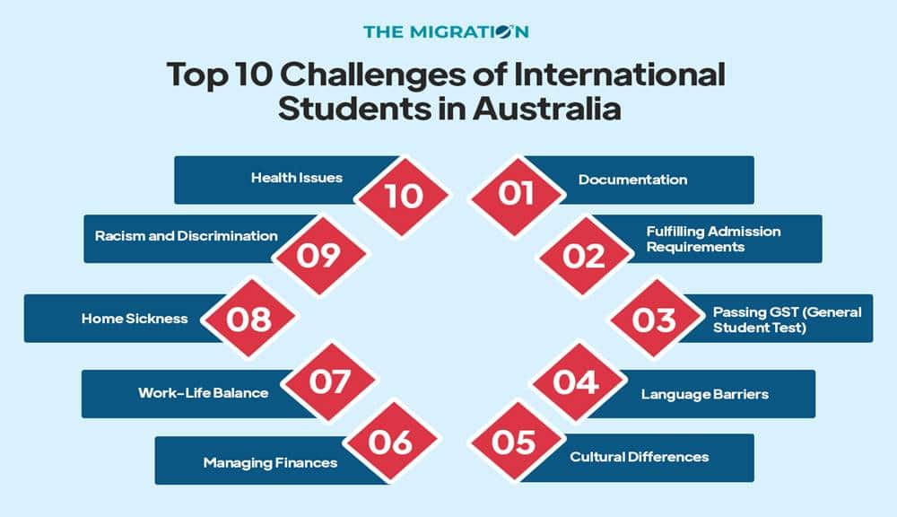 Top 10 Challenges of International Students in Australia