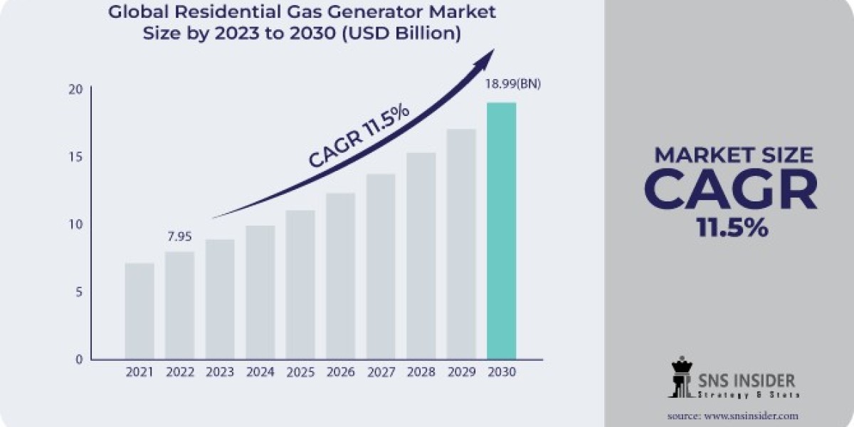 Residential Gas Generator Market: Environmental Impacts and Sustainability Trends