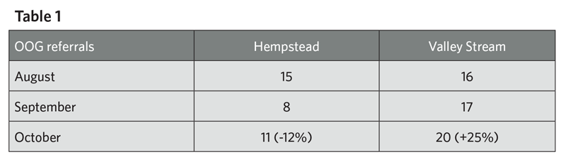 Reducing out-of-group referrals in an Accountable Care Organization