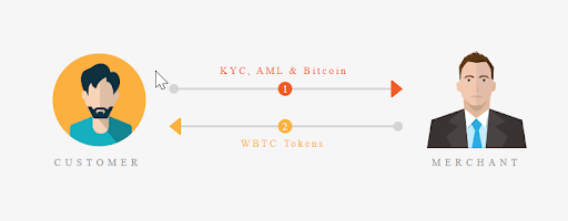 Wrapped Bitcoin (wBTC): Bridging the Gap Between Bitcoin & Ethereum's Ecosystem -