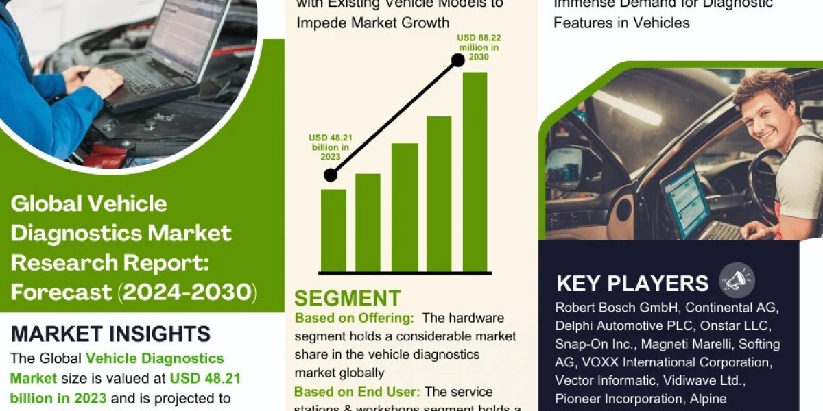 Vehicle Diagnostics Market Breakdown By Size, Share, Growth, Trends, and Industry Analysis