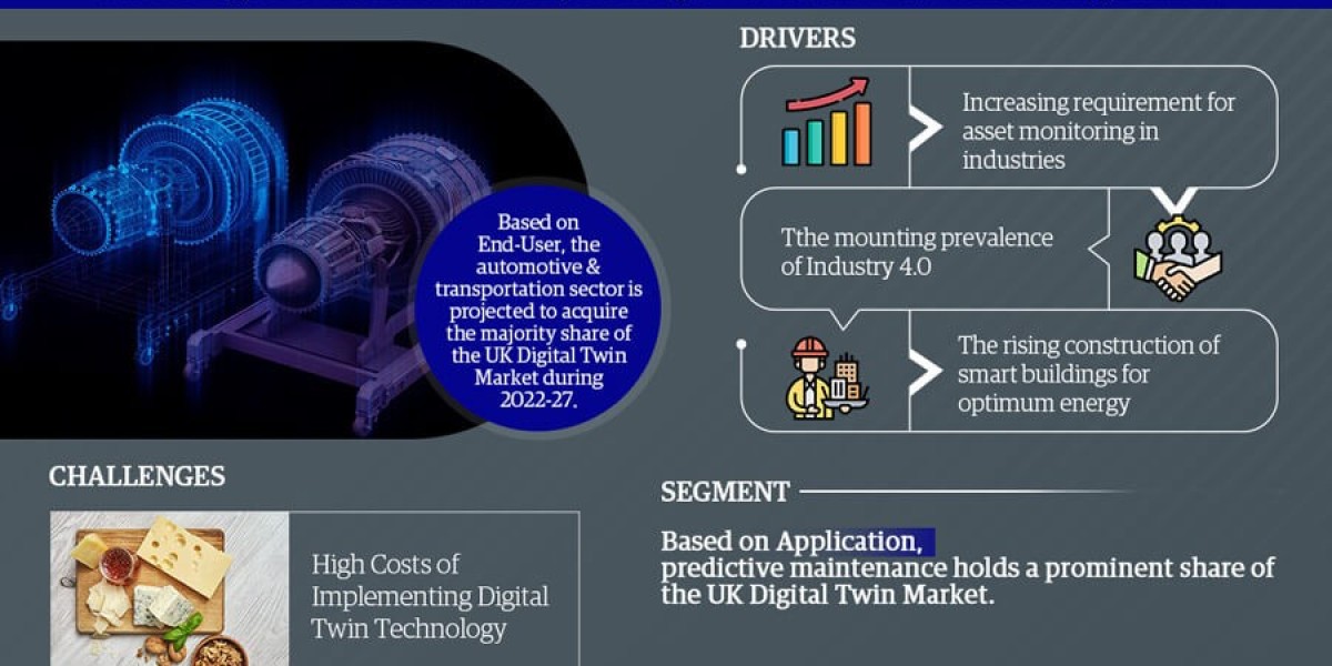 UK Digital Twin Market Breakdown By Size, Share, Growth, Trends, and Industry Analysis