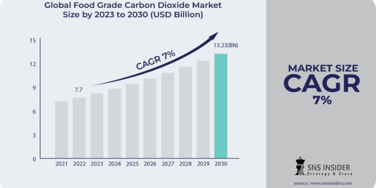 Food Grade Carbon Dioxide Market: Sustainability in Carbon Dioxide Sourcing