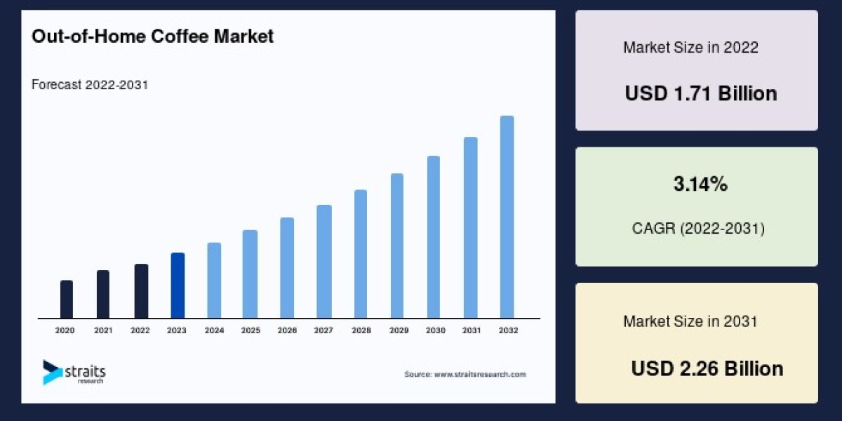 Global Out-of-Home Coffee Market: Key Drivers, Opportunities, and Trends for 2023-2031