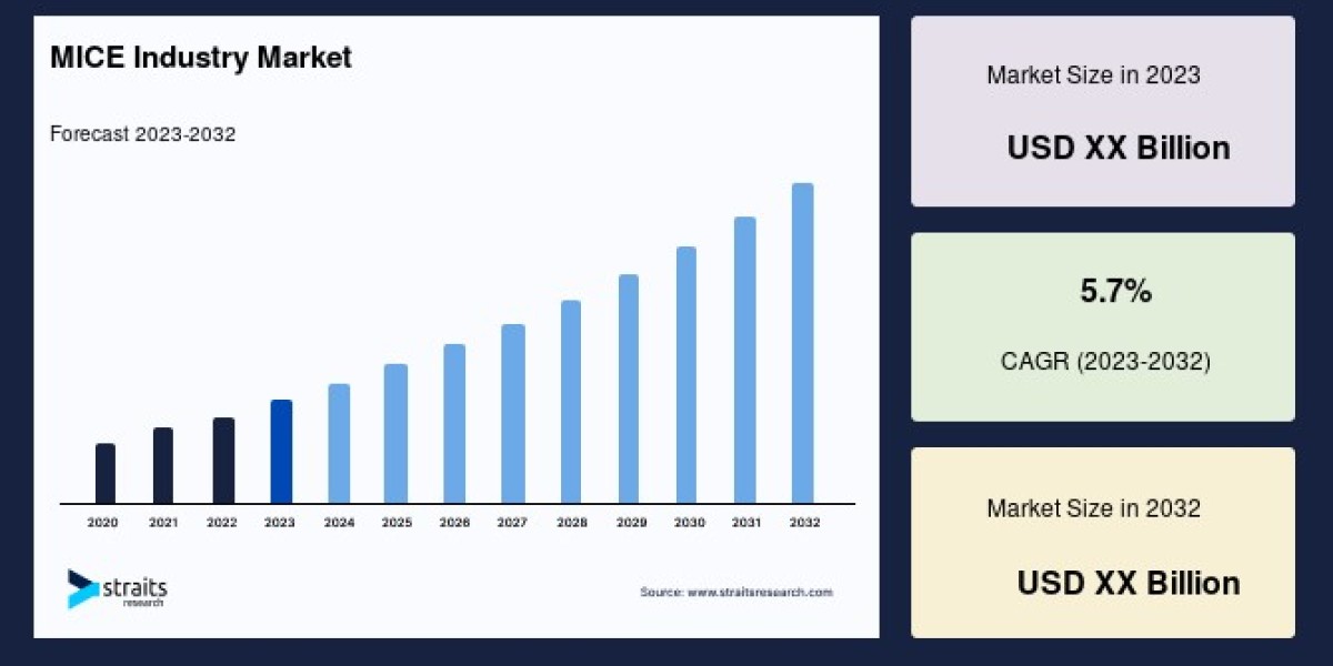 MICE Industry Growth and Trends: A Complete Market Overview (2024–2032)