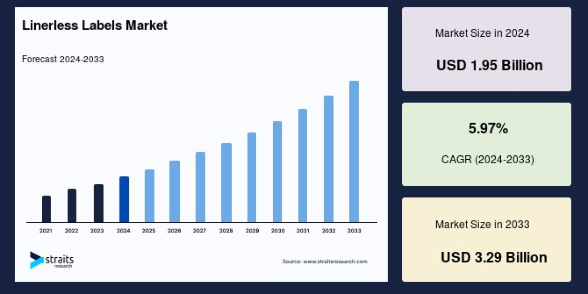 The Linerless Labels Market is set to grow significantly, reaching USD 2.93 billion by 2031. This article explores the d