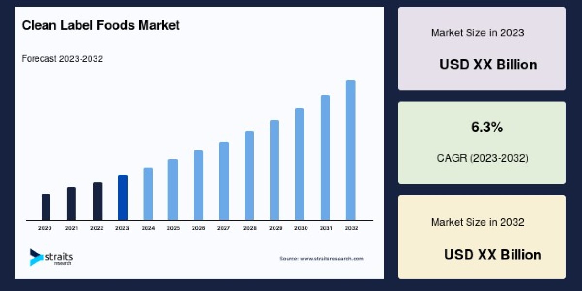 Clean Label Foods: Market Trends, Opportunities, and Growth Outlook (2024-2032)