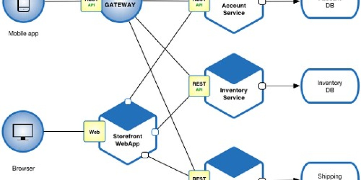 Microservices Architecture Market Size, Forecast, 2032