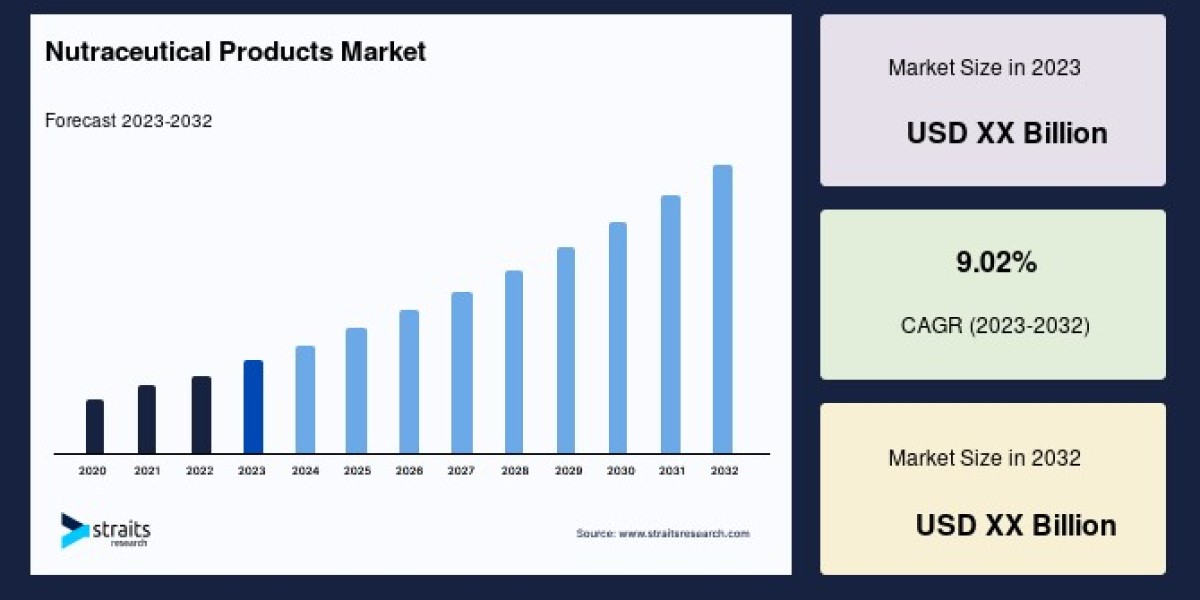 The Nutraceutical Products Market: Growth, Trends, and Key Opportunities (2024-2032)