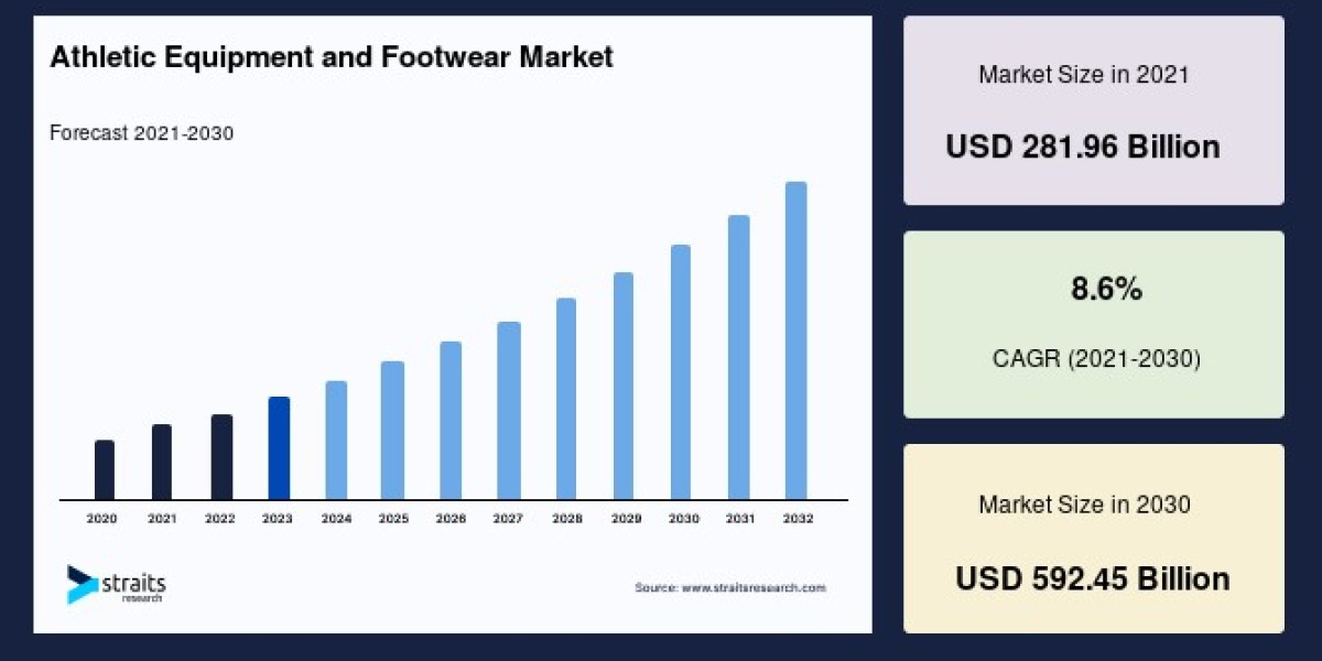 Global Athletic Equipment and Footwear Market: Trends, Growth, and Future Outlook (2022-2030)