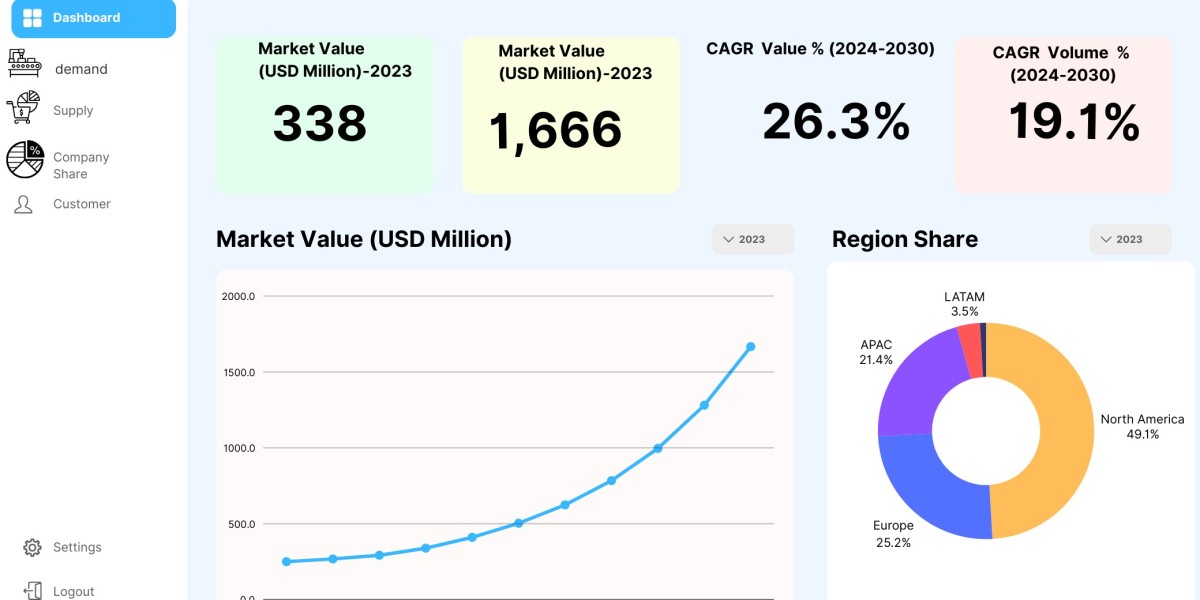 Exploring the Growth of the 3D Printed Drones Market